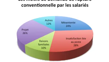Rupture conventionnelle : les principaux motifs