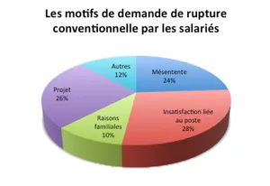 Rupture conventionnelle : les principaux motifs